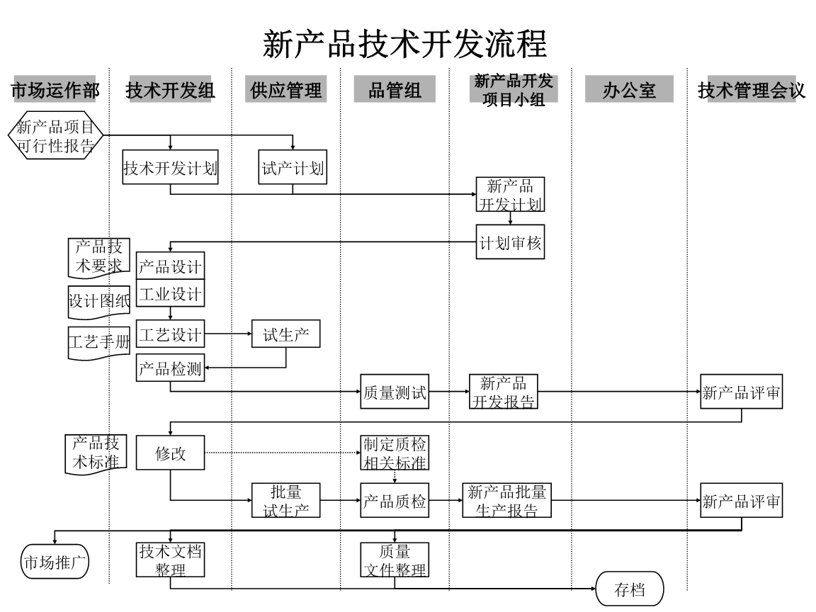 技术部-新产品技术开发流程.ppt